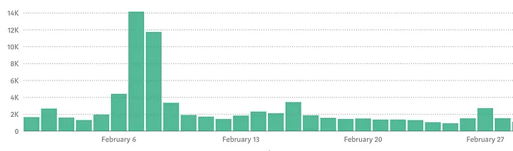 How I Made $1700+ in a Month on Medium, February — Stats & Earnings
